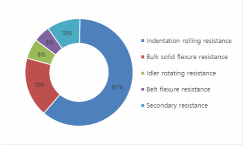  low rolling resistance energy-saving conveyor belt